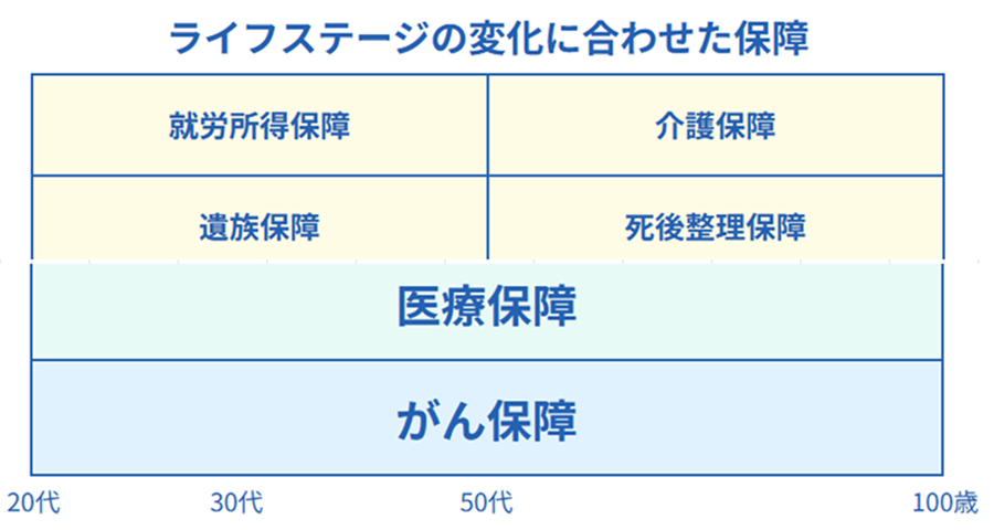 ライフステージの変化に合わせた保障